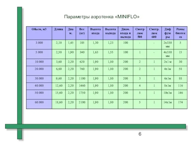 Параметры аэротенка «MINIFLO»