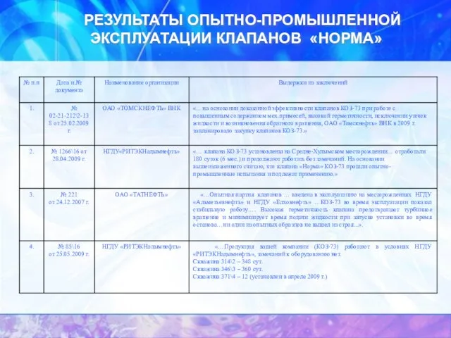 РЕЗУЛЬТАТЫ ОПЫТНО-ПРОМЫШЛЕННОЙ ЭКСПЛУАТАЦИИ КЛАПАНОВ «НОРМА»