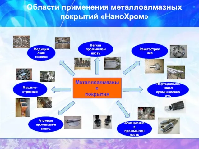 Области применения металлоалмазных покрытий «НаноХром» Медицинская техника Металлоалмазные покрытия Машино- строение Атомная