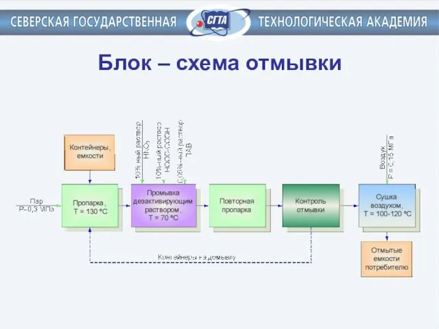 Блок – схема отмывки