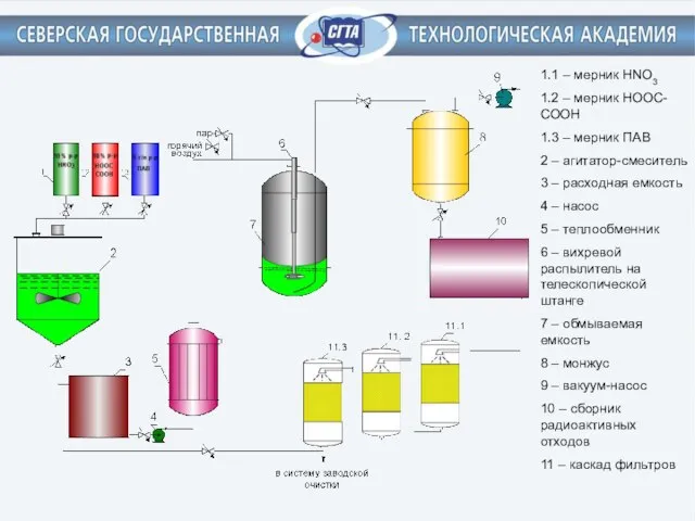 1.1 – мерник HNO3 1.2 – мерник НООС-СOОН 1.3 – мерник ПАВ