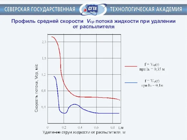 Профиль средней скорости Vср потока жидкости при удалении от распылителя