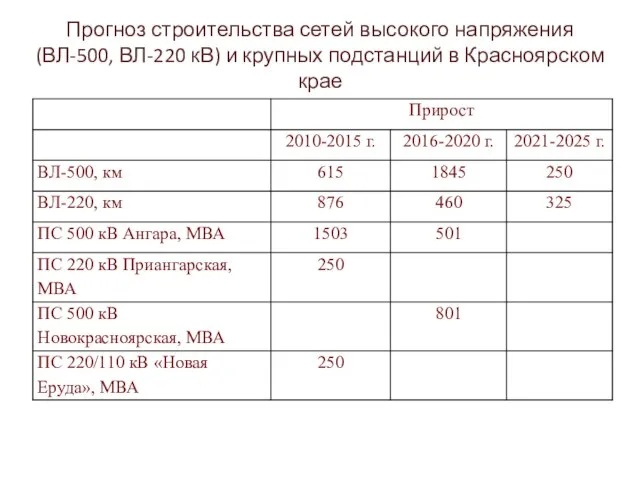 Прогноз строительства сетей высокого напряжения (ВЛ-500, ВЛ-220 кВ) и крупных подстанций в Красноярском крае