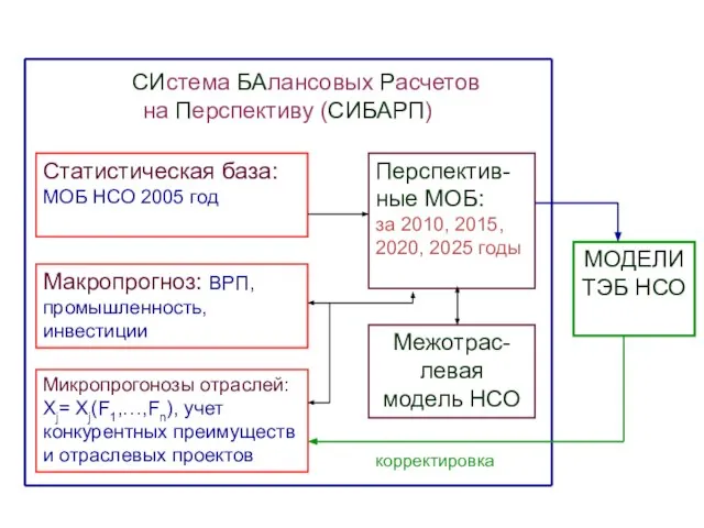 СИстема БАлансовых Расчетов на Перспективу (СИБАРП) Макропрогноз: ВРП, промышленность, инвестиции Микропрогонозы отраслей: