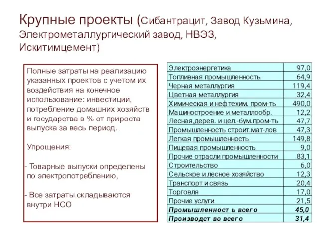 Крупные проекты (Сибантрацит, Завод Кузьмина, Электрометаллургический завод, НВЭЗ, Искитимцемент) Полные затраты на