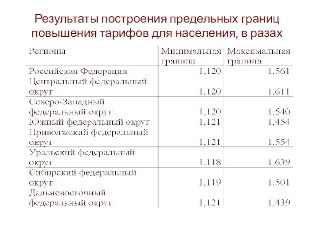 Результаты построения предельных границ повышения тарифов для населения, в разах