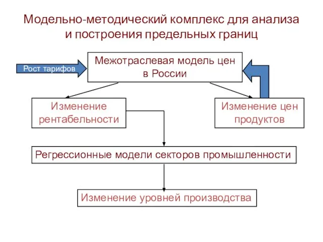 Модельно-методический комплекс для анализа и построения предельных границ Межотраслевая модель цен в