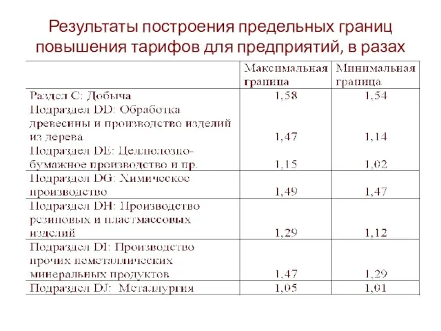 Результаты построения предельных границ повышения тарифов для предприятий, в разах