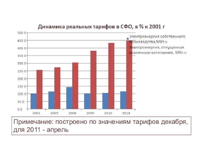 Примечание: построено по значениям тарифов декабря, для 2011 - апрель