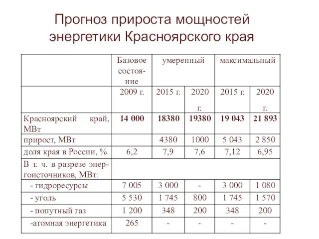 Прогноз прироста мощностей энергетики Красноярского края