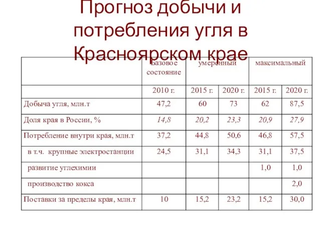 Прогноз добычи и потребления угля в Красноярском крае