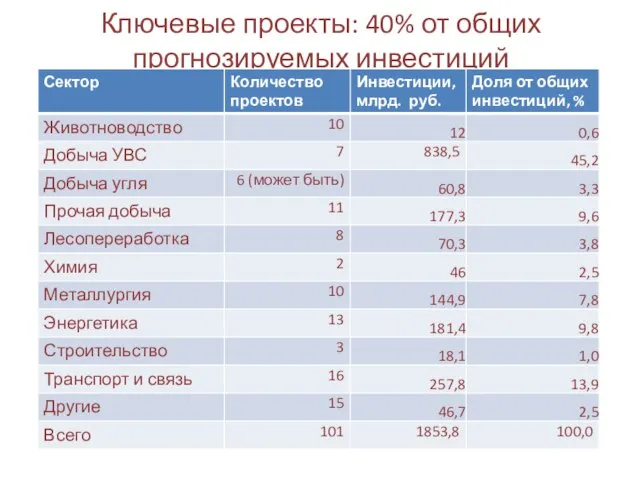 Ключевые проекты: 40% от общих прогнозируемых инвестиций