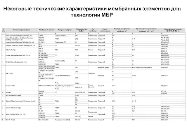 Некоторые технические характеристики мембранных элементов для технологии МБР