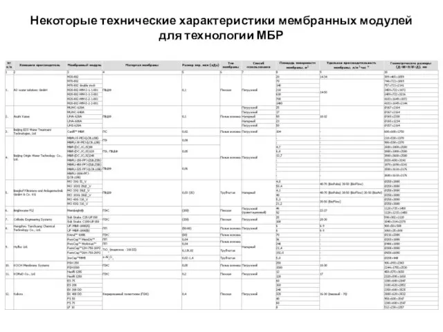 Некоторые технические характеристики мембранных модулей для технологии МБР