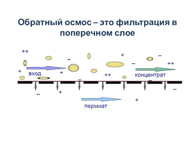 Обратный осмос – это фильтрация в поперечном слое