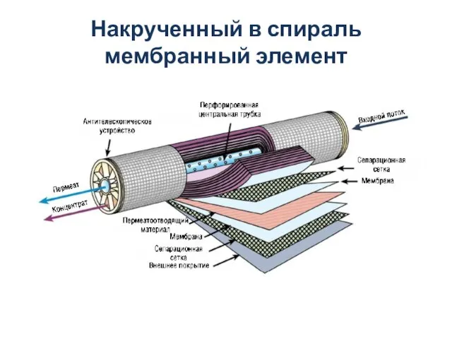 Накрученный в спираль мембранный элемент