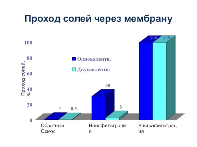 Проход солей через мембрану Обратный Осмос Нанофильтрация Ультрафильтрация Проход солей, %