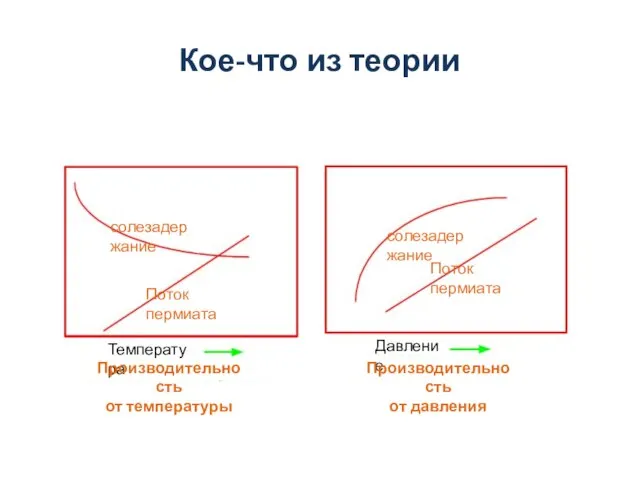 Кое-что из теории Температура Давление Производительность от температуры Производительность от давления солезадержание