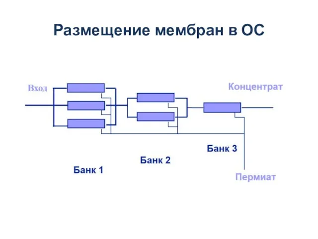 Размещение мембран в ОС