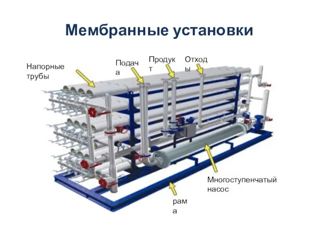 Мембранные установки Подача Продукт Отходы рама Многоступенчатый насос Напорные трубы