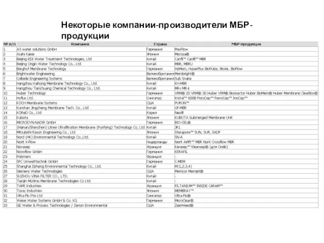 Некоторые компании-производители МБР-продукции