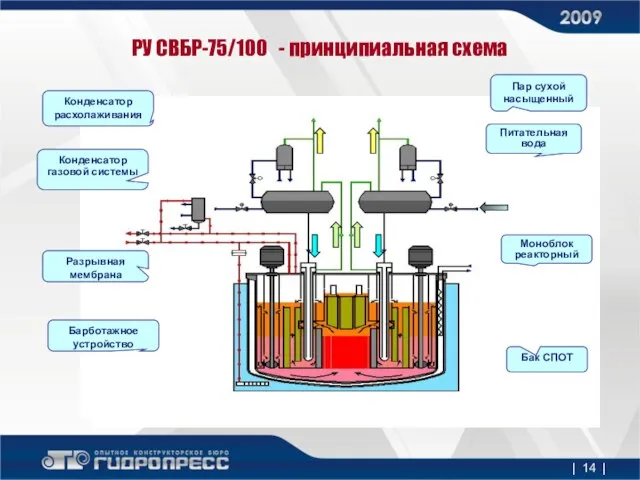 Конденсатор газовой системы Разрывная мембрана Моноблок реакторный Бак СПОТ Питательная вода Пар