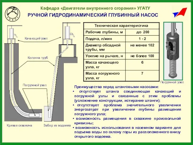 РУЧНОЙ ГИДРОДИНАМИЧЕСКИЙ ГЛУБИННЫЙ НАСОС Погружной узел Кривая скважина Забор из водоема Качающий