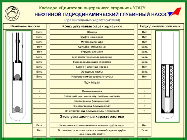 НЕФТЯНОЙ ГИДРОДИНАМИЧЕСКИЙ ГЛУБИННЫЙ НАСОС (сравнительные характеристики) Кафедра «Двигатели внутреннего сгорания» УГАТУ