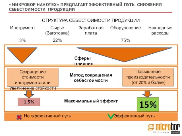 «МИКРОБОР НАНОТЕХ» ПРЕДЛАГАЕТ ЭФФЕКТИВНЫЙ ПУТЬ СНИЖЕНИЯ СЕБЕСТОИМОСТИ ПРОДУКЦИИ Метод сокращения себестоимости Максимальный