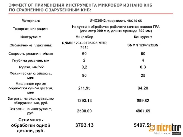 ЭФФЕКТ ОТ ПРИМЕНЕНИЯ ИНСТРУМЕНТА МИКРОБОР ИЗ НАНО КНБ ПО СРАВНЕНИЮ С ЗАРУБЕЖНЫМ КНБ: