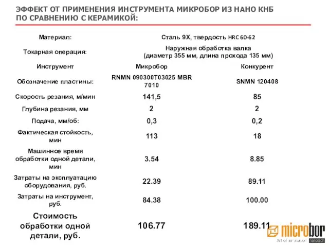 ЭФФЕКТ ОТ ПРИМЕНЕНИЯ ИНСТРУМЕНТА МИКРОБОР ИЗ НАНО КНБ ПО СРАВНЕНИЮ С КЕРАМИКОЙ: