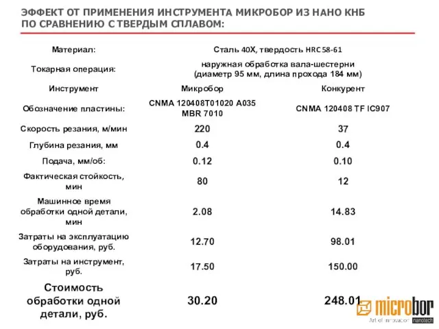 ЭФФЕКТ ОТ ПРИМЕНЕНИЯ ИНСТРУМЕНТА МИКРОБОР ИЗ НАНО КНБ ПО СРАВНЕНИЮ С ТВЕРДЫМ СПЛАВОМ: