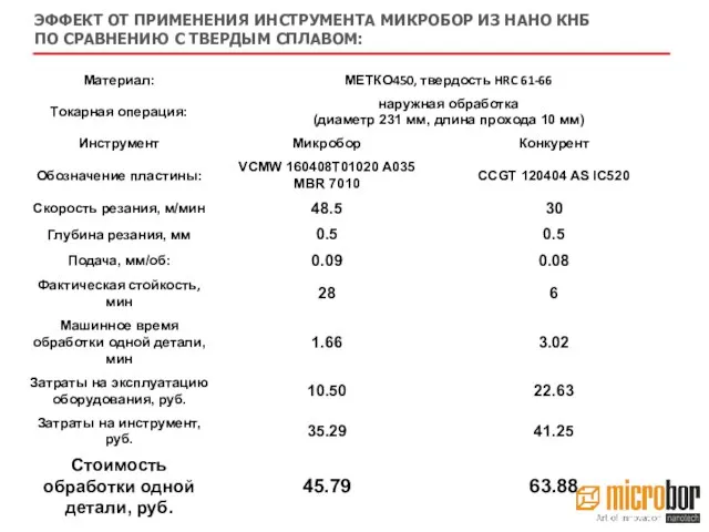 ЭФФЕКТ ОТ ПРИМЕНЕНИЯ ИНСТРУМЕНТА МИКРОБОР ИЗ НАНО КНБ ПО СРАВНЕНИЮ С ТВЕРДЫМ СПЛАВОМ: