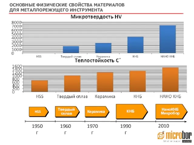 ОСНОВНЫЕ ФИЗИЧЕСКИЕ СВОЙСТВА МАТЕРИАЛОВ ДЛЯ МЕТАЛЛОРЕЖУЩЕГО ИНСТРУМЕНТА