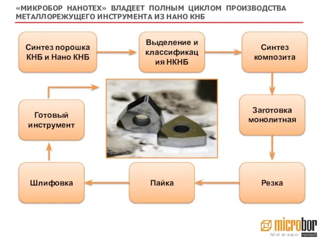 «МИКРОБОР НАНОТЕХ» ВЛАДЕЕТ ПОЛНЫМ ЦИКЛОМ ПРОИЗВОДСТВА МЕТАЛЛОРЕЖУЩЕГО ИНСТРУМЕНТА ИЗ НАНО КНБ Синтез