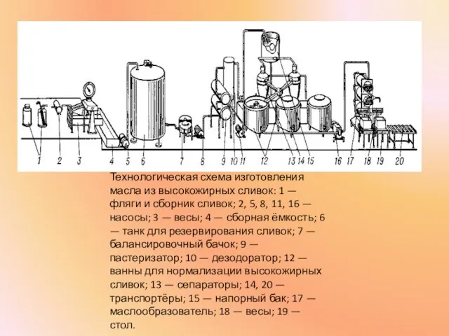 Технологическая схема изготовления масла из высокожирных сливок: 1 — фляги и сборник