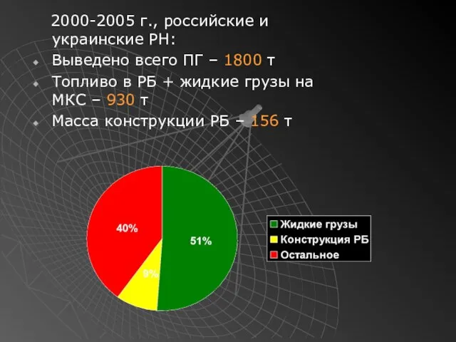 2000-2005 г., российские и украинские РН: Выведено всего ПГ – 1800 т