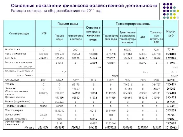 Основные показатели финансово-хозяйственной деятельности Расходы по отрасли «Водоснабжение» на 2011 год