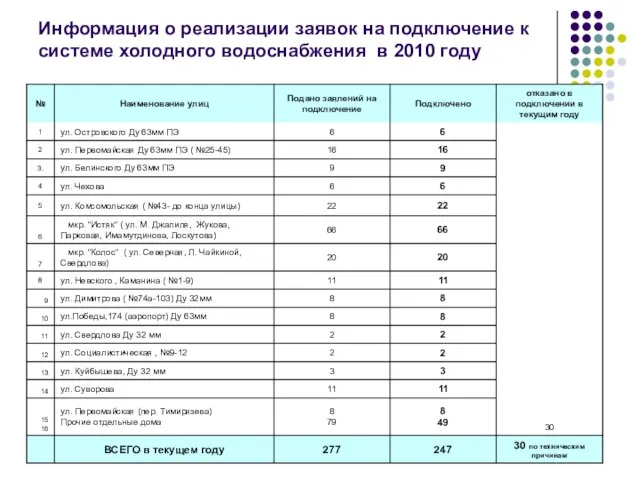 Информация о реализации заявок на подключение к системе холодного водоснабжения в 2010 году