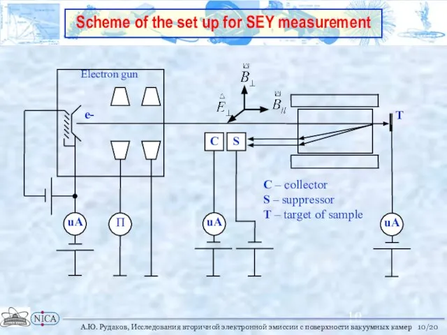Scheme of the set up for SEY measurement C – collector S