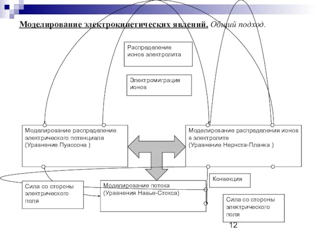 Моделирование электрокинетических явлений. Общий подход.