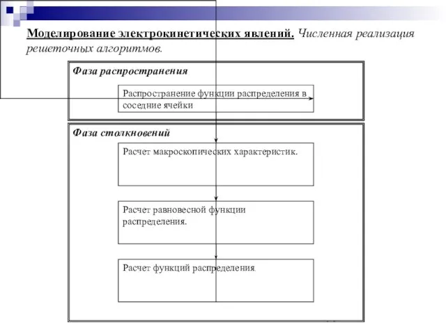 Моделирование электрокинетических явлений. Численная реализация решеточных алгоритмов.