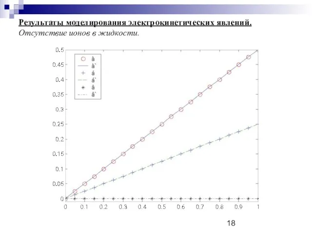 Результаты моделирования электрокинетических явлений. Отсутствие ионов в жидкости.