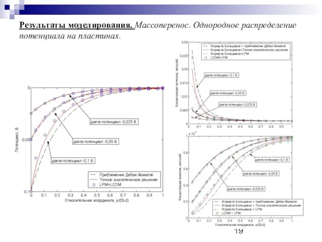 Результаты моделирования. Массоперенос. Однородное распределение потенциала на пластинах.