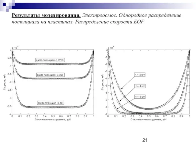 Результаты моделирования. Электроосмос. Однородное распределение потенциала на пластинах. Распределение скорости EOF.