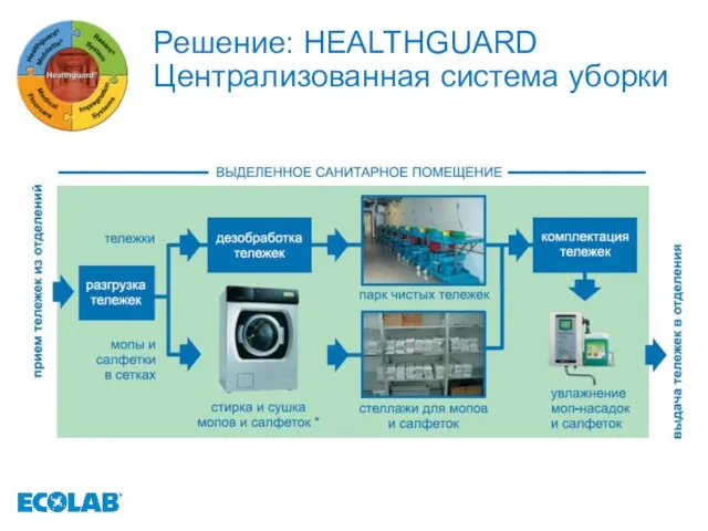 Решение: HEALTHGUARD Централизованная система уборки