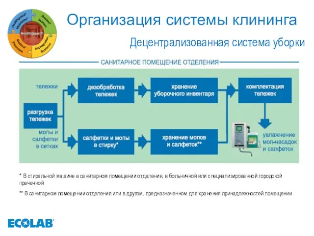 Организация системы клининга Децентрализованная система уборки * В стиральной машине в санитарном