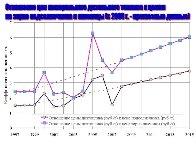 Отношение цен минерального дизельного топлива к ценам на зерно подсолнечника и пшеницы