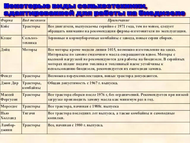 Некоторые виды сельхозтехники, адаптированной для работы на биодизеле