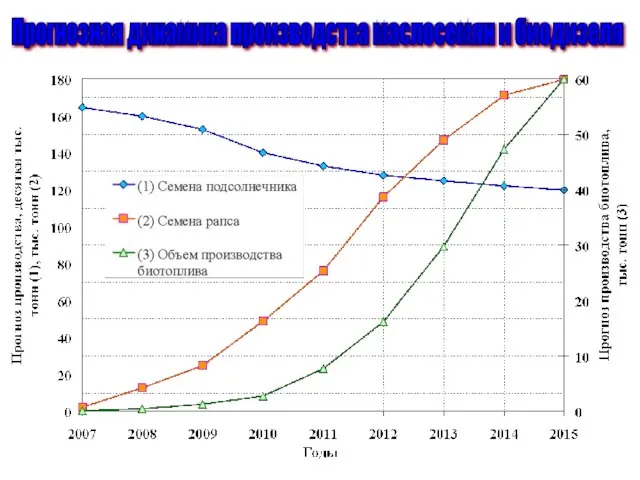 Прогнозная динамика производства маслосемян и биодизеля